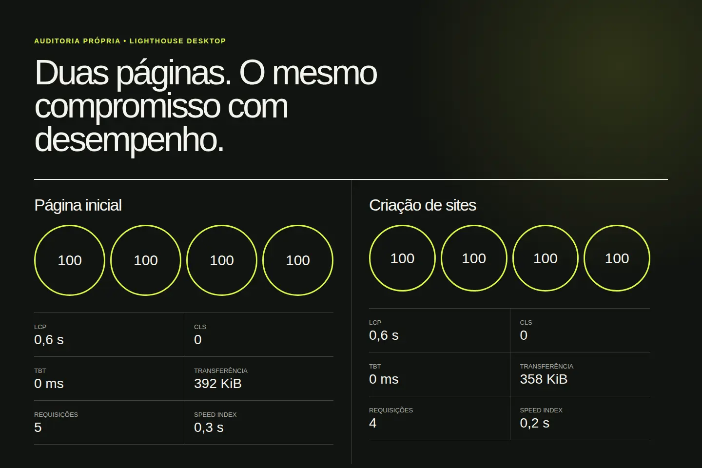 Comparação visual entre implementações web com diferentes níveis de complexidade técnica